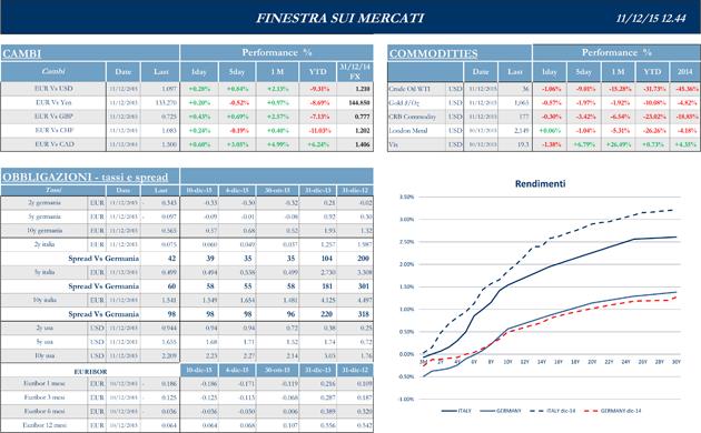 Finestra-andamento-mercati-11-dicembre-2015-2s