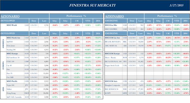 Finestra-andamento-mercati-27-Marzo-2015-1s