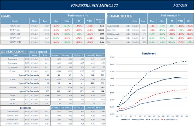 Finestra-andamento-mercati-27-Marzo-2015-2s