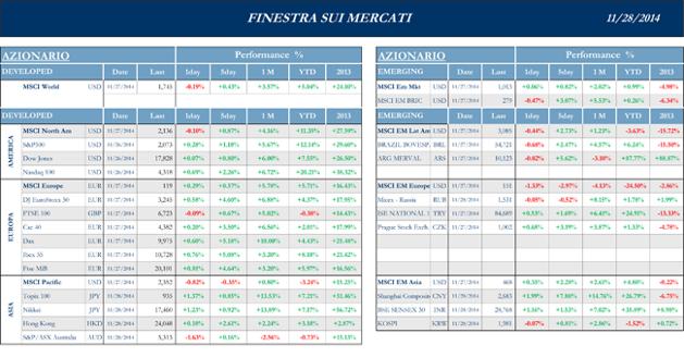 Finestra-andamento-mercati-28-Novembre-1s