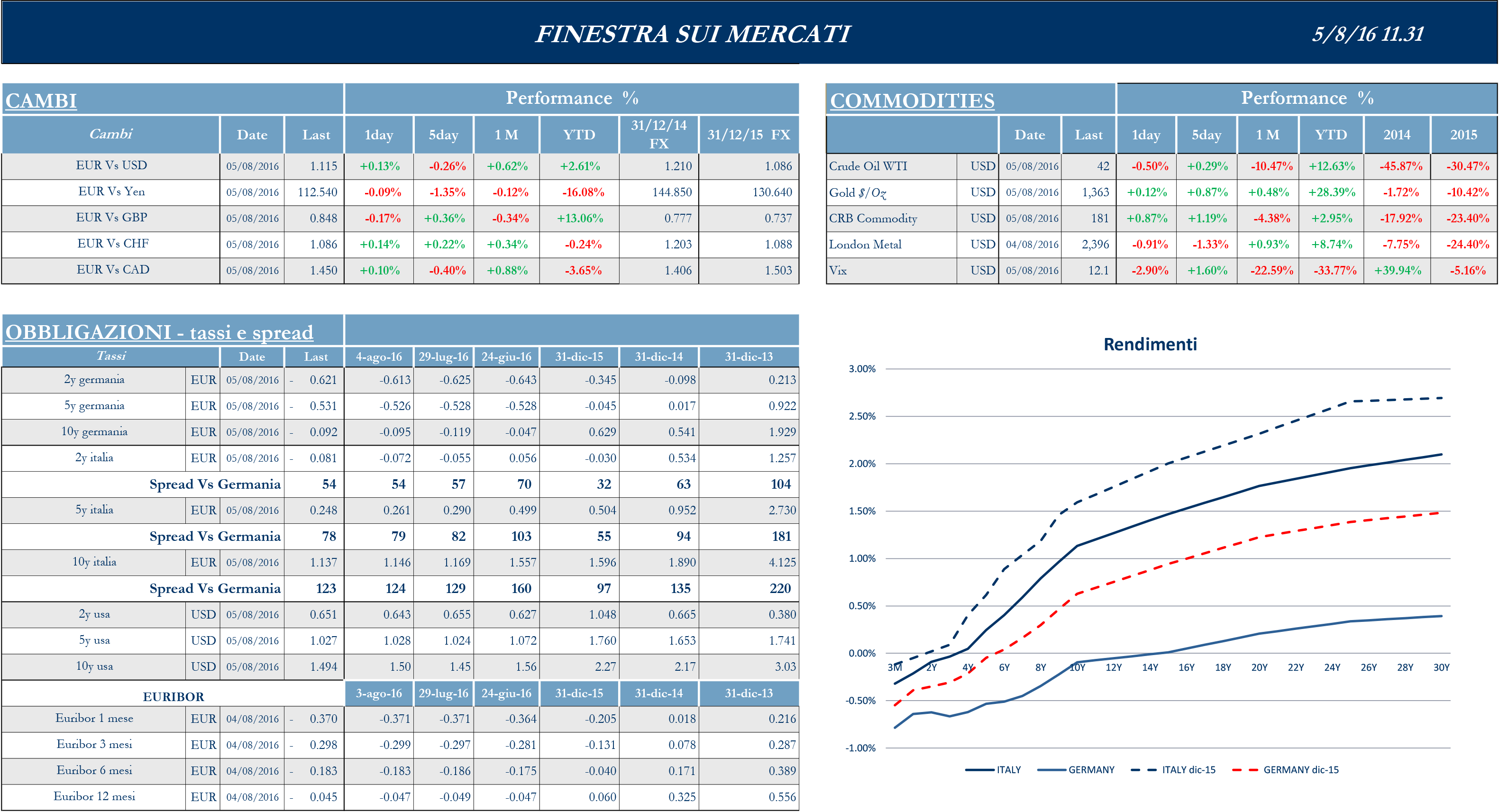 Finestra andamento mercati 05 agosto 2016-2