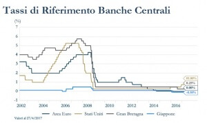 Grafico 1 - Tassi di Rif. Banche Centrali