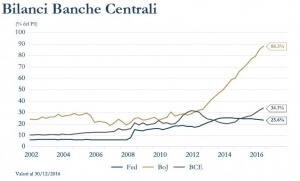 Grafico 2 - Bilanci Banche Centrali