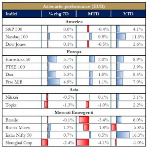 Grafico 3 - Mercati Azionari