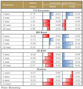 Grafico 4 - Mercati Titoli di stato