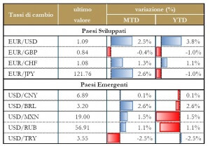 Grafico 5 - Tassi di cambio