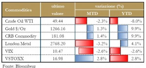 Grafico 6 - Materie Prime