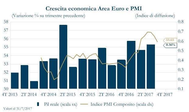 Grafico 2- Crescita economica area euro e PMI